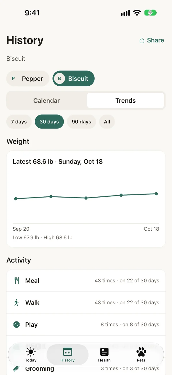 Trends screen: entry counts for the last 30 days and a weight line.